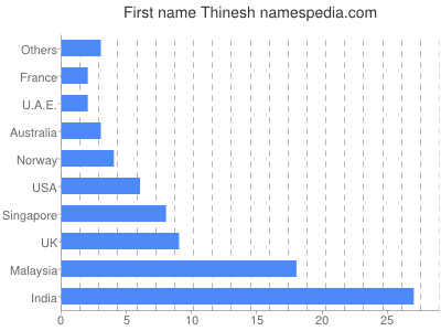 Given name Thinesh