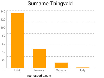 nom Thingvold