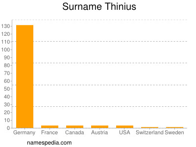 Familiennamen Thinius