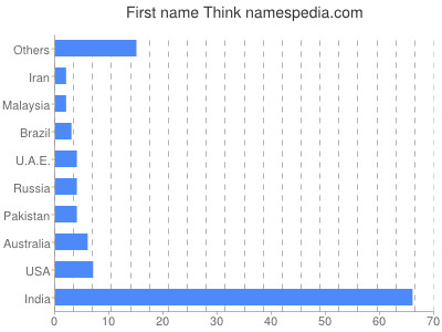 Vornamen Think