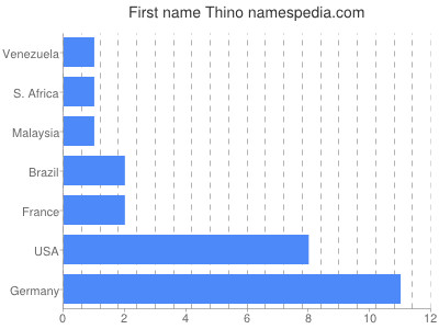 Given name Thino