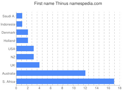 prenom Thinus