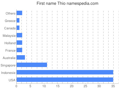 prenom Thio