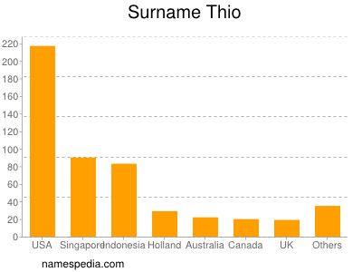 Surname Thio