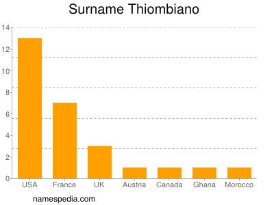 Familiennamen Thiombiano