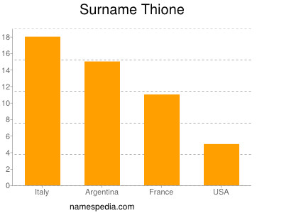 Familiennamen Thione