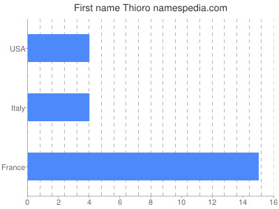 Given name Thioro