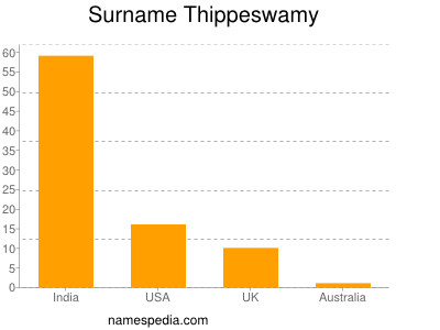 Familiennamen Thippeswamy