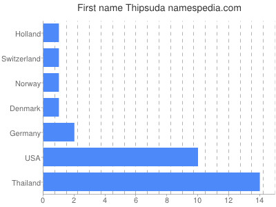 Vornamen Thipsuda