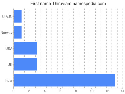 prenom Thiraviam