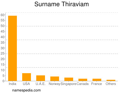 nom Thiraviam