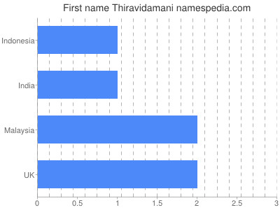 Vornamen Thiravidamani