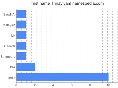 Vornamen Thiraviyam