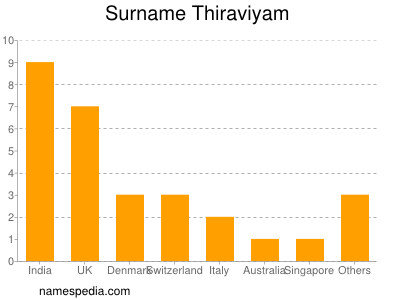 Familiennamen Thiraviyam