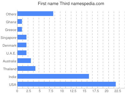 Given name Third