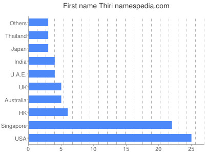 Given name Thiri