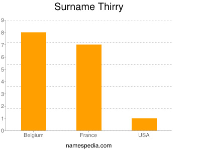 Familiennamen Thirry