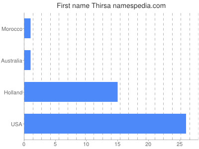 prenom Thirsa