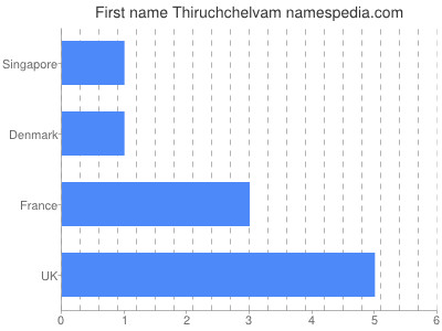 Vornamen Thiruchchelvam