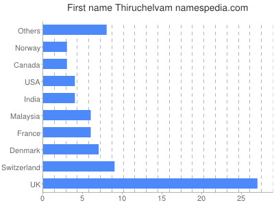 Vornamen Thiruchelvam