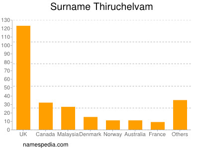 Familiennamen Thiruchelvam