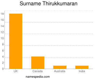 Familiennamen Thirukkumaran
