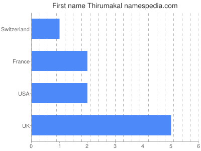 Vornamen Thirumakal