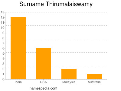 Surname Thirumalaiswamy