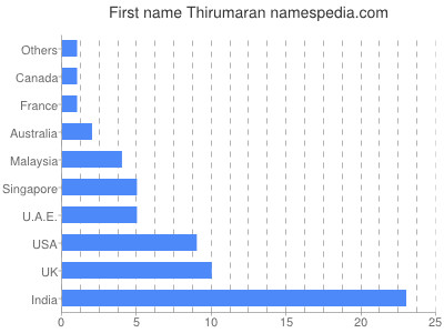 prenom Thirumaran