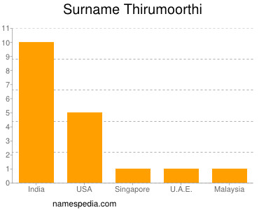 Surname Thirumoorthi