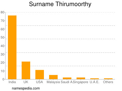 Surname Thirumoorthy