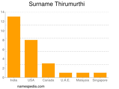 nom Thirumurthi