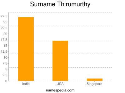 Surname Thirumurthy