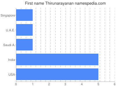 Vornamen Thirunarayanan