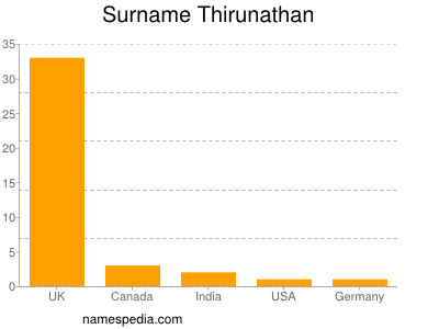 nom Thirunathan