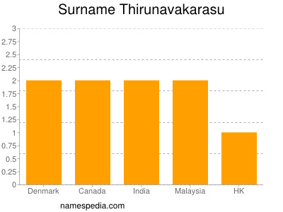 Familiennamen Thirunavakarasu