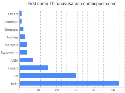 prenom Thirunavukarasu
