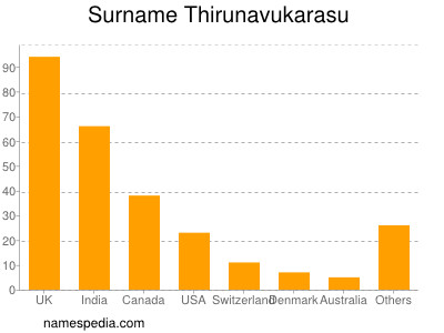 Familiennamen Thirunavukarasu