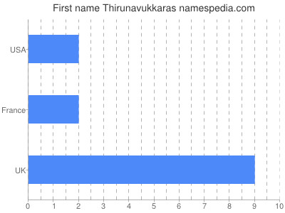 Vornamen Thirunavukkaras