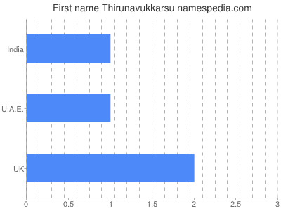 prenom Thirunavukkarsu