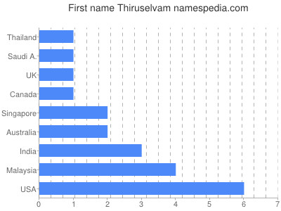 Vornamen Thiruselvam