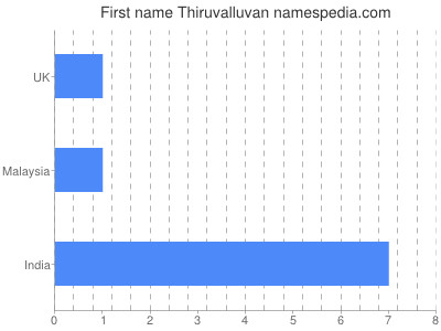 prenom Thiruvalluvan