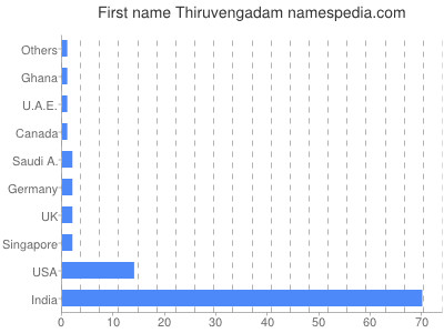 Given name Thiruvengadam