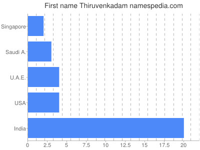 Given name Thiruvenkadam