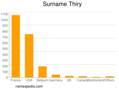 Familiennamen Thiry