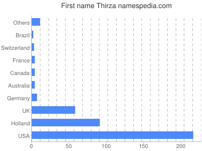 prenom Thirza