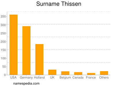 Surname Thissen