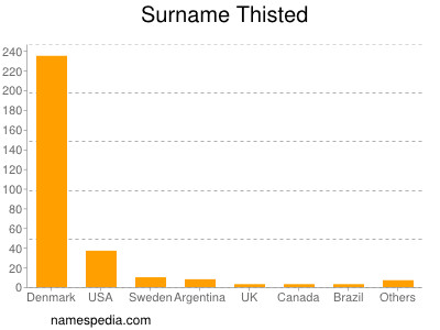 Surname Thisted