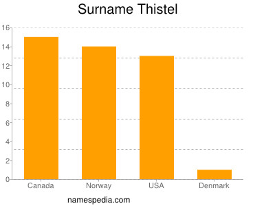 Surname Thistel