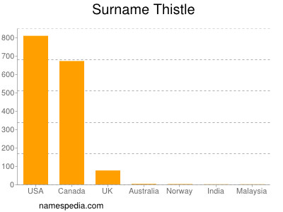 nom Thistle